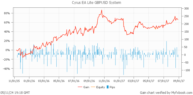 Cyrus EA Lite GBPUSD System by FxSolutionsINC | Myfxbook
